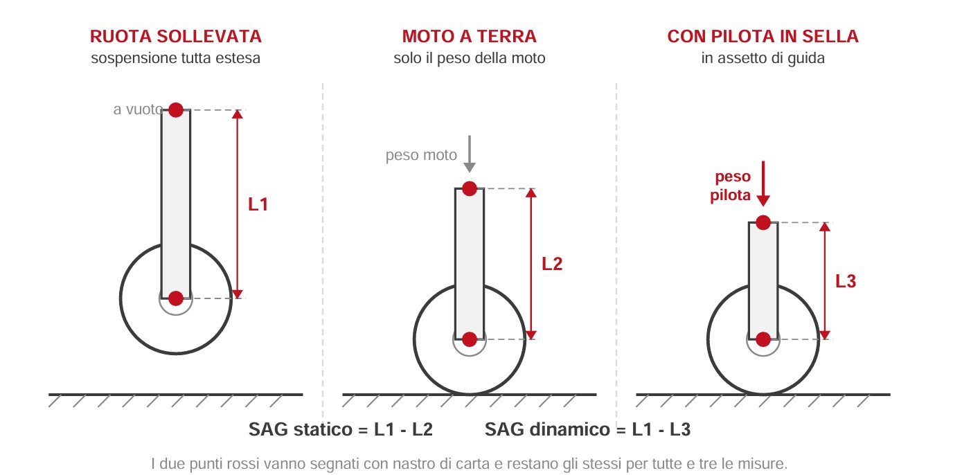 Come si misura il SAG (e perché quasi tutti lo sbagliano)